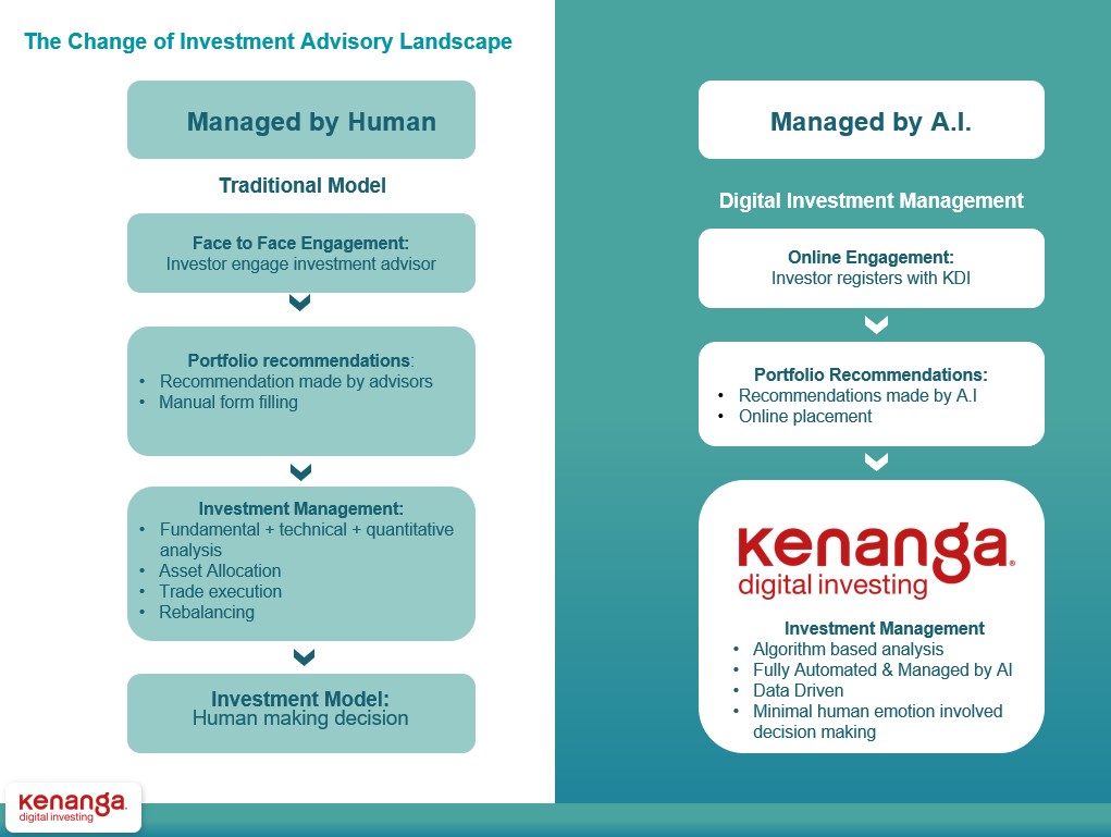 The Change of Investment Advisory Landscape