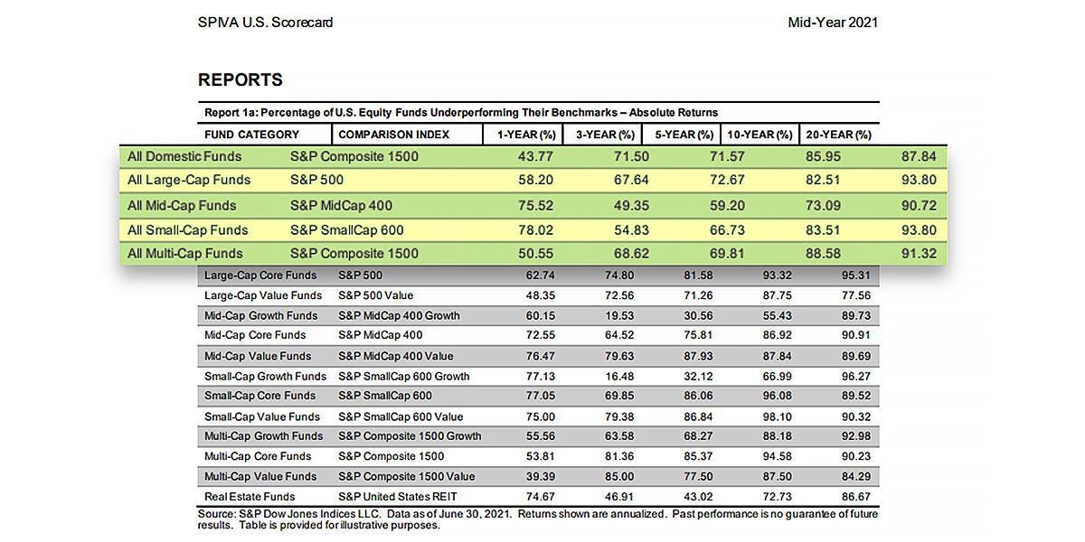 Percentage of U.S Equity Funds Underperforming Their Benchmarks