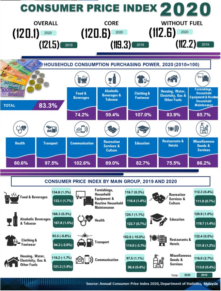 AR19 Consumer Price Index 2020