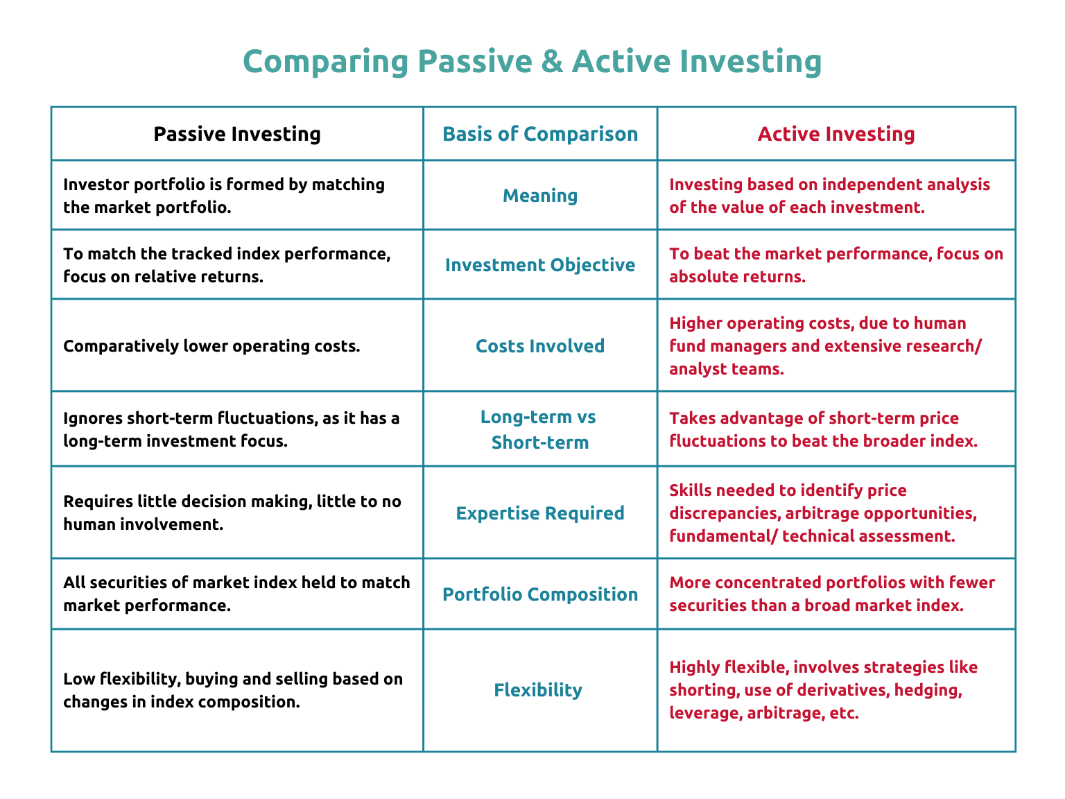 AR29 Graphic – Comparing Passive & Active Investing