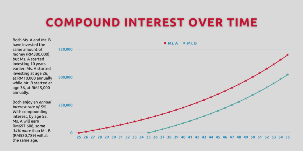 AR33 Compound Interest Over Time