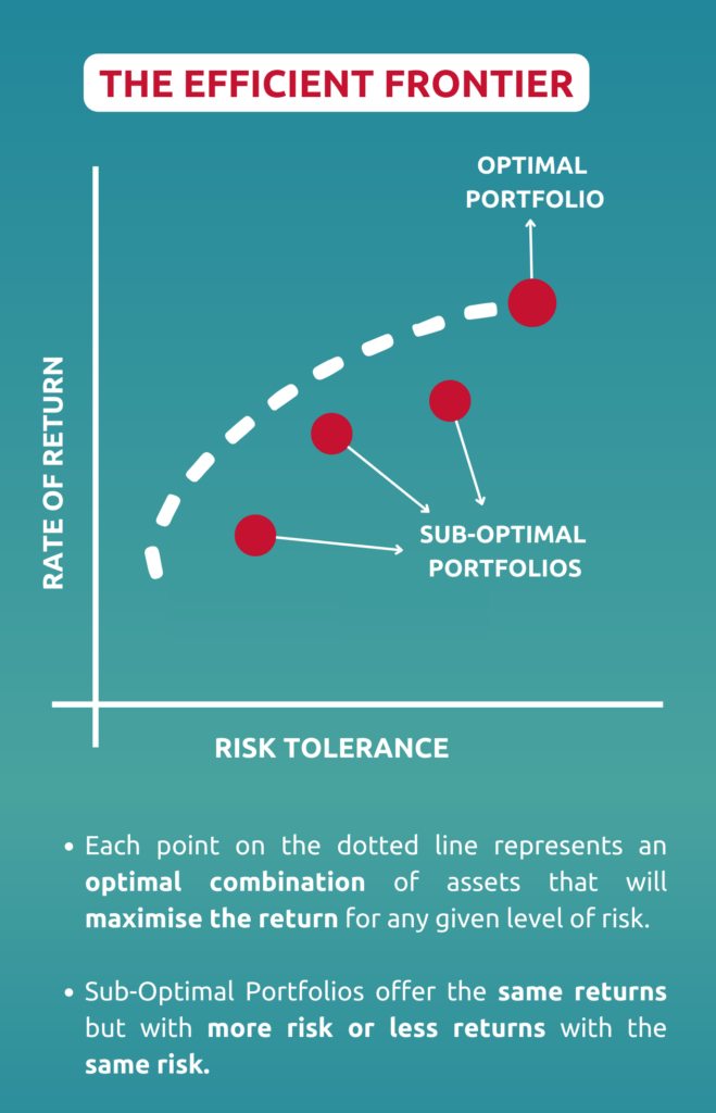 Article 40 Infographic – The Efficient Frontier