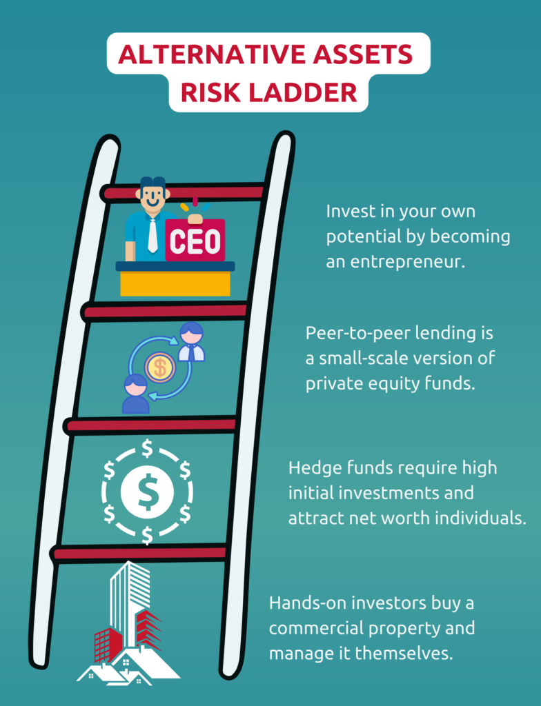 Article 43 Infographic – Alternative Assets Risk Ladder