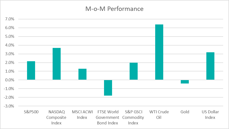 Index performance July 2025