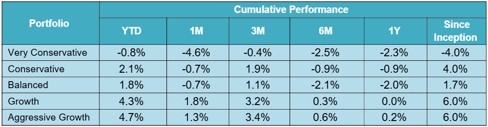 Table 1_KDI Invest Portfolio Performance _July 2025